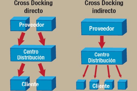 Almacenamiento (Storage) con Cross Docking en Rawson, Chubut, Argentina